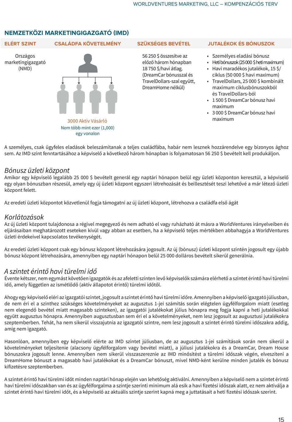 (DreamCar bónusszal és TravelDollars-szal együtt, DreamHome nélkül) Személyes eladási bónusz Heti bónuszok (25 000 $ heti maximum) Havi maradékos jutalékok, 15 $/ ciklus (50 000 $ havi maximum)