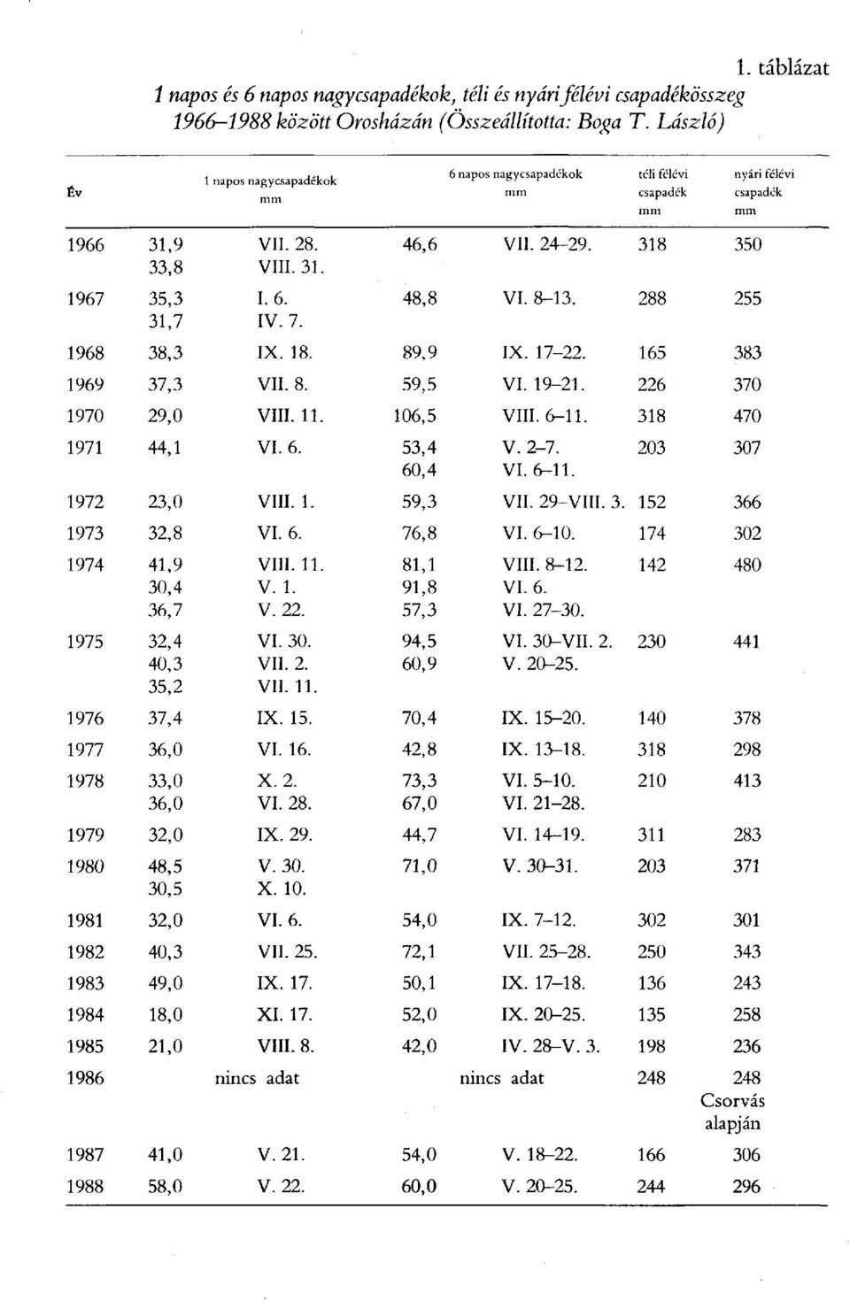 318 350 48,8 VI. 8-13. 288 255 1968 38,3 IX. 18. 89,9 IX. 17-22. 165 383 1969 37,3 VII. 8. 59,5 VI. 19-21. 226 370 1970 29,0 VIII. 11. 106,5 VIII. 6-11. 318 470 1971 44,1 VI. 6. 53,4 60,4 V. 2-7. VI. 6-11. 203 307 1972 23,0 VIII.