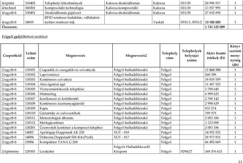 Vaskút 0551/1, 0551/2 10900000 1 Összesen: 1 741125 009 Felgyői gyűjtőkörzet eszközei Csoportkód Leltári szám Megnevezés Megnevezés2 Telephely címe Telephelyek helyrajzi száma Aktív bruttó értékek