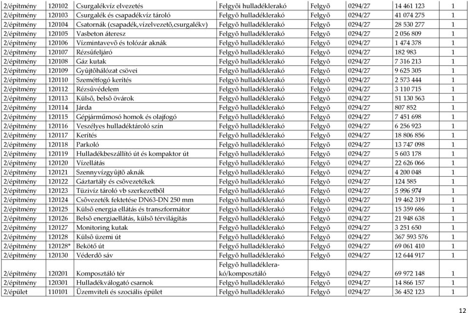 Vízmintavevõ és tolózár aknák Felgyõ hulladéklerakó Felgyõ 0294/27 1474378 1 2/építmény 120107 Rézsûfeljáró Felgyõ hulladéklerakó Felgyõ 0294/27 182983 1 2/építmény 120108 Gáz kutak Felgyõ