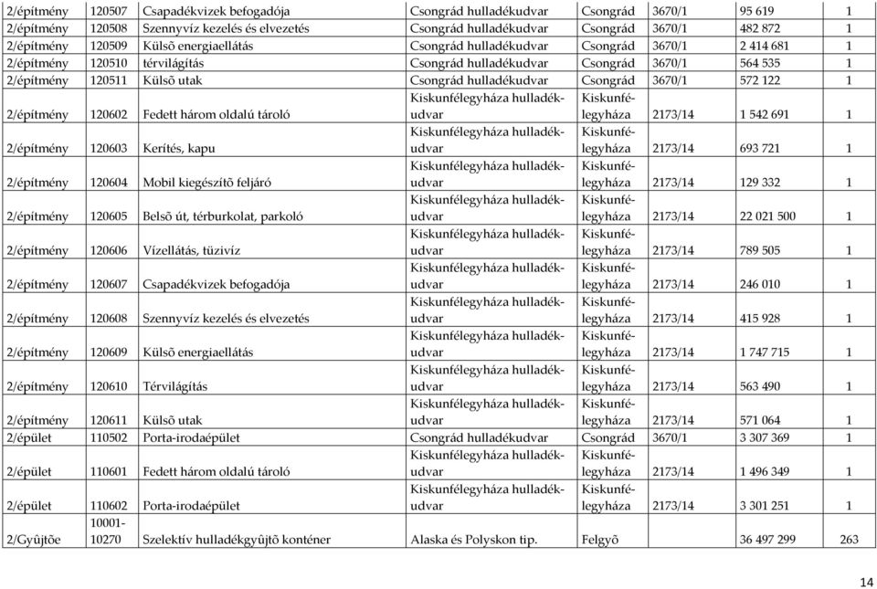 hulladékudvar Csongrád 3670/1 572122 1 2/építmény 120602 Fedett három oldalú tároló 2/építmény 120603 Kerítés, kapu 2/építmény 120604 Mobil kiegészítõ feljáró 2/építmény 120605 Belsõ út, térburkolat,