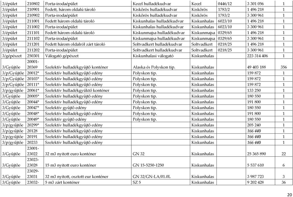 Kiskunhalas hulladékudvar Kiskunhalas 6023/10 3300961 1 3/épület 211101 Fedett három oldalú tároló Kiskunmajsa hulladékudvar Kiskunmajsa 0329/65 1496218 1 3/épület 211102 Porta-irodaépület