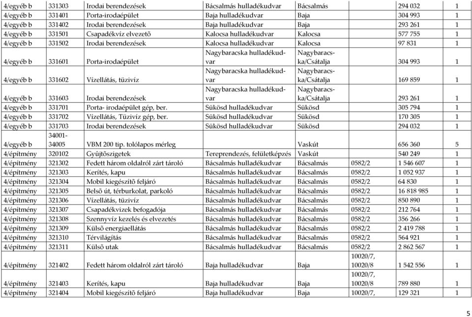 Porta-irodaépület 4/egyéb b 331602 Vízellátás, tüzivíz 4/egyéb b 331603 Irodai berendezések Nagybaracska hulladékudvar Nagybaracska hulladékudvar Nagybaracska hulladékudvar Nagybaracska/Csátalja