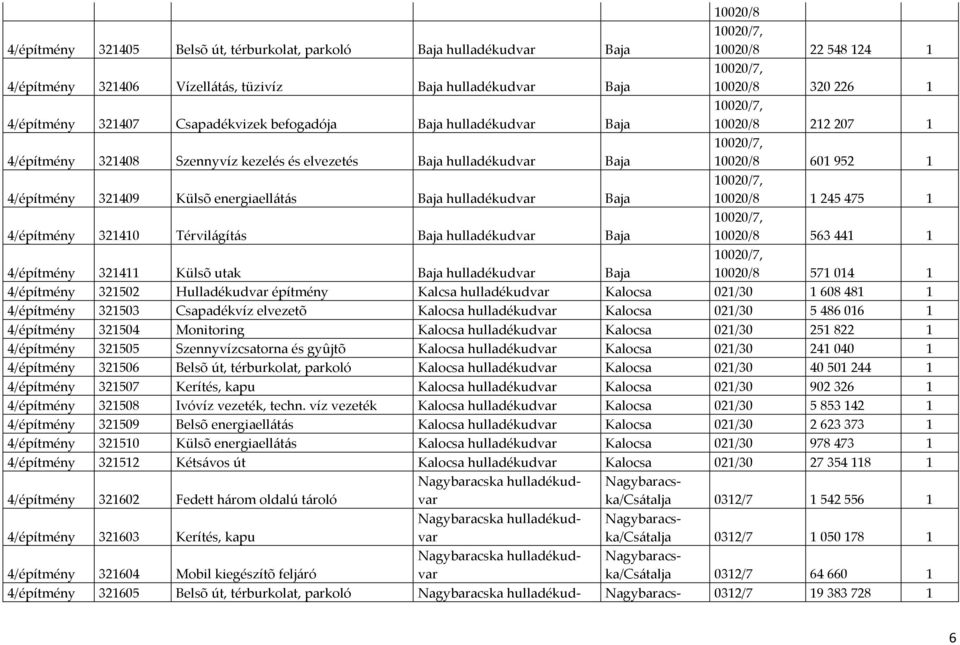 4/építmény 321409 Külsõ energiaellátás Baja hulladékudvar Baja 10020/7, 10020/8 1245475 1 4/építmény 321410 Térvilágítás Baja hulladékudvar Baja 10020/7, 10020/8 563441 1 4/építmény 321411 Külsõ utak