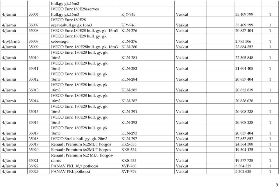 180E28 hull. gy. gk. 4/Jármû 35010 16m3 KLN-281 Vaskút 22505848 1 4/Jármû 35011 IVECO Eurc. 180E28 hull. gy. gk. 16m3 KLN-282 Vaskút 21604405 1 4/Jármû 35012 IVECO Eurc. 180E28 hull. gy. gk. 16m3 KLN-284 Vaskút 20837404 1 4/Jármû 35013 IVECO Eurc.