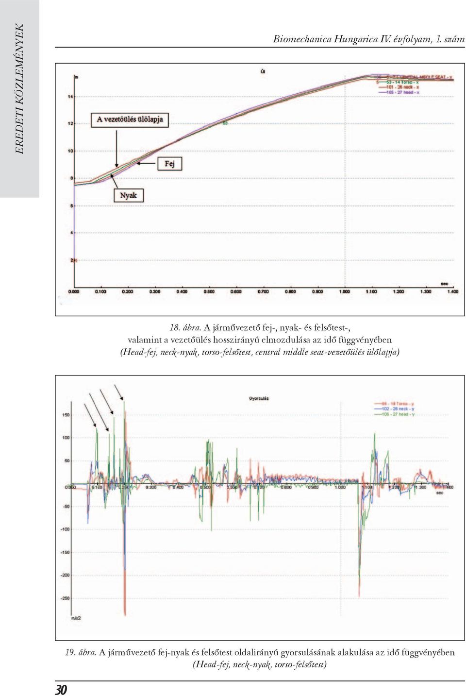 függvényében (Head-fej, neck-nyak, torso-felsőtest, central middle seat-vezetőülés ülőlapja) 30 19.