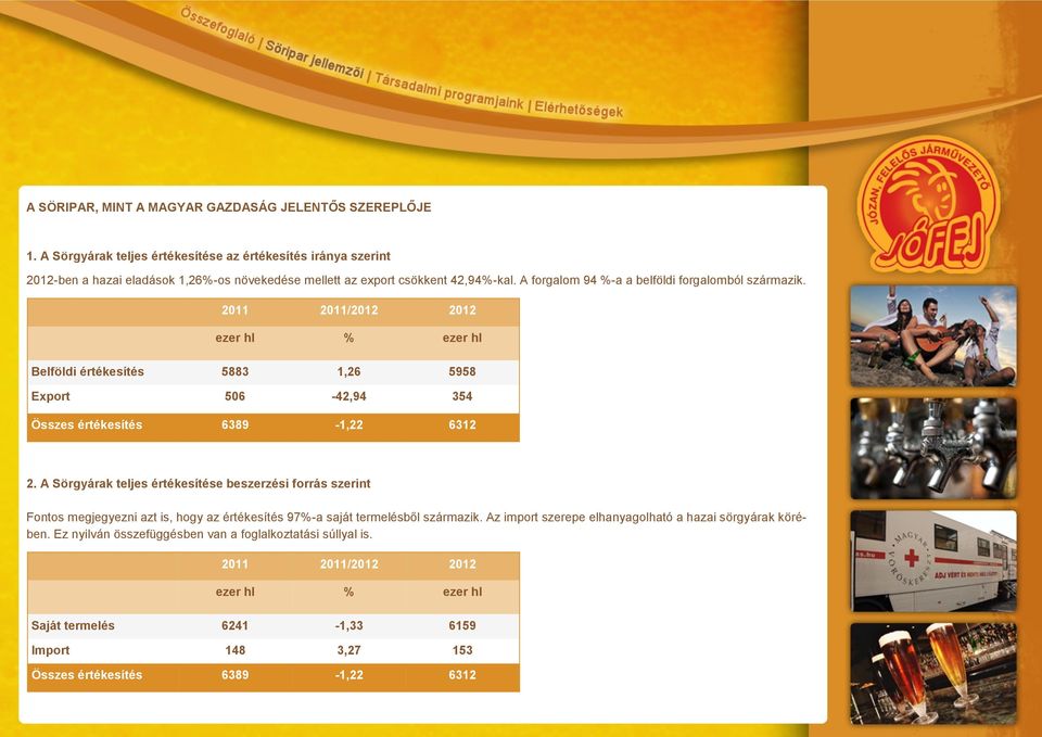 A forgalom 94 %-a a belföldi forgalomból származik. ezer hl % ezer hl Belföldi értékesítés 5883 1,26 5958 Export 506-42,94 354 Összes értékesítés 6389-1,22 6312 2.