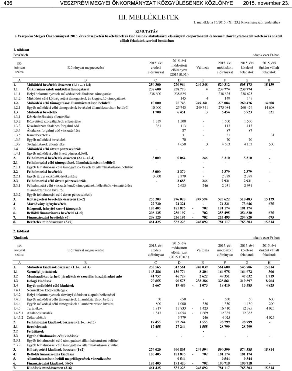 évi költségvetési bevételeinek és kiadásainak alakulásáról csoportonként és kiemelt onként kötelező és önként vállalt feladatok erinti bontásban Változás 2015. évi módosított 2015.