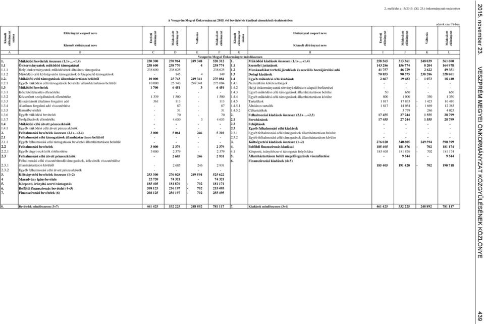 ) önkormányzati rendelethez A B C D E F G H I J K L Veprém Megyei Önkormányzat mindösesen 1. Működési bevételek ösesen (1.1+ +1.4) 250 300 270 964 249 348 520 312 1. Működési kiadások ösesen (1.1+ +1.4) 258 565 313 561 248 039 561 600 1.