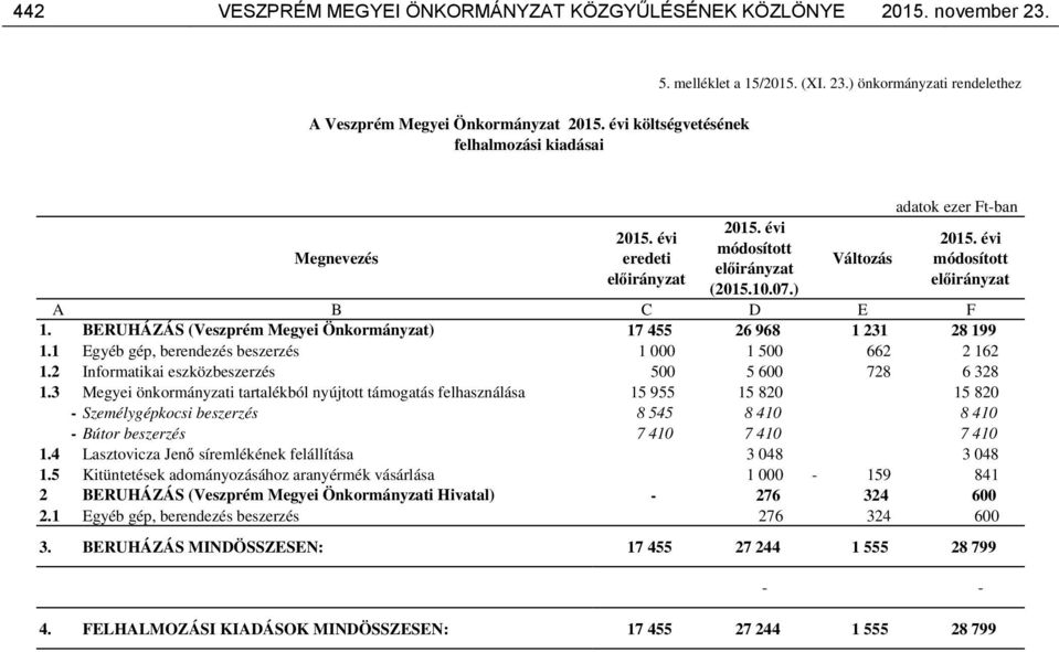 1 Egyéb gép, berendezés beerzés 1 000 1 500 662 2 162 1.2 Informatikai eközbeerzés 500 5 600 728 6 328 1.