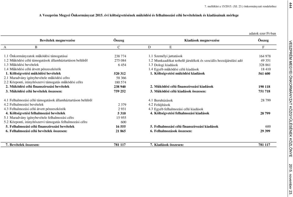 2 Működési célú támogatások államháztartáson belülről 275 084 1.2 Munkaadókat terhelő járulékok és ociális hozzájárulási adó 49 351 1.3 Működési bevételek 6 454 1.3 Dologi kiadások 328 861 1.