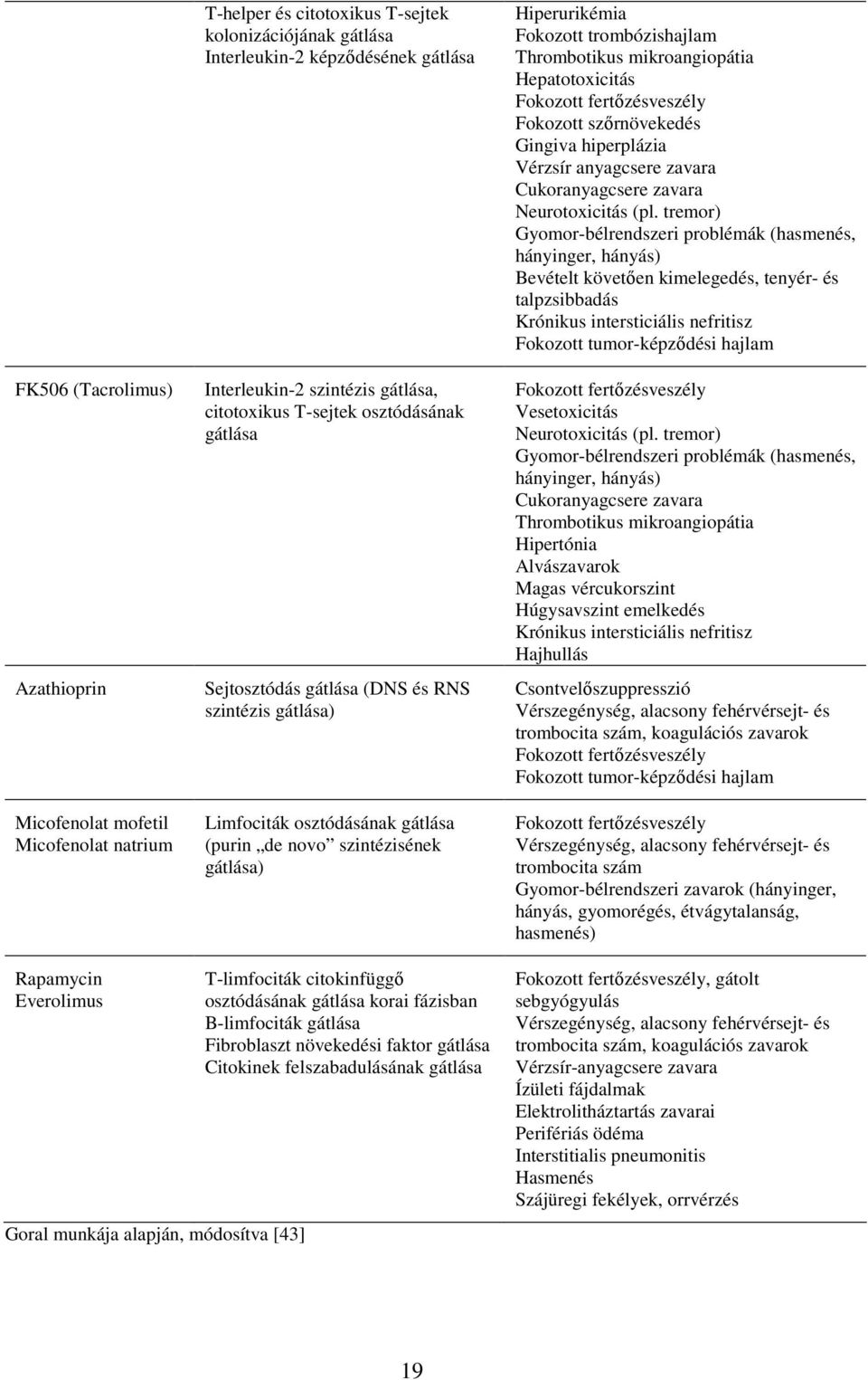 trombózishajlam Thrombotikus mikroangiopátia Hepatotoxicitás Fokozott fertőzésveszély Fokozott szőrnövekedés Gingiva hiperplázia Vérzsír anyagcsere zavara Cukoranyagcsere zavara Neurotoxicitás (pl.