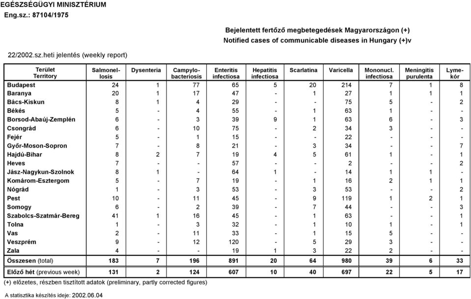 HajdëBihar 8 7 9 5 6 Heves 7 57 JÖszNagykunSzolnok 8 6 KomÖromEsztergom 5 7 9 6 NàgrÖd 3 53 3 53 Pest 0 5 9 9 Somogy 6 39 7 3 SzabolcsSzatmÖrBereg 6 5 63 Tolna 3 3 0 Vas 33 5 5 VeszprÜm 9 0 5 9 3