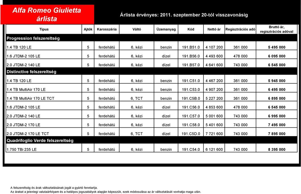 0 4 107 200 361 000 5 495 000 1.6 JTDM-2 105 LE 5 ferdehátú 6, kézi dízel 191.B56.0 4 493 600 478 000 6 095 000 2.0 JTDM-2 140 LE 5 ferdehátú 6, kézi dízel 191.B57.