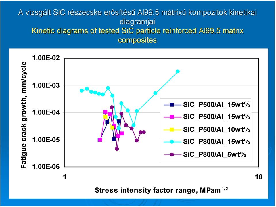 reinforced Al99.5 matrix composites Fatigue crack growth, mm/cycle 1.00E-02 1.00E-03 1.