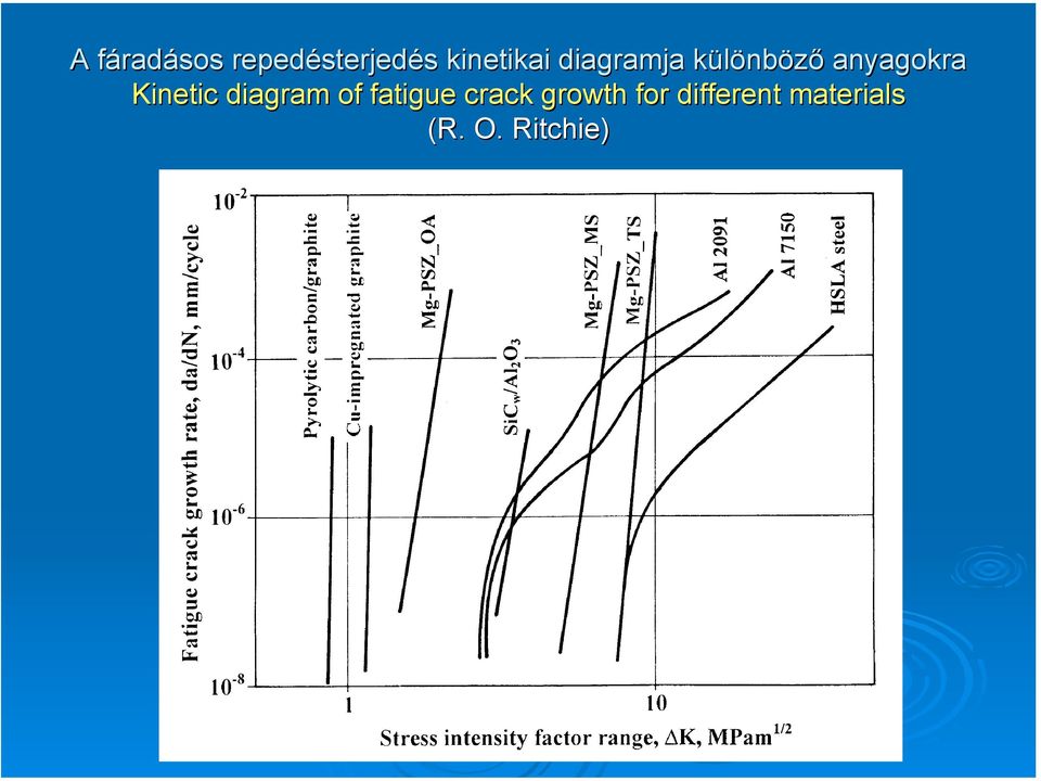 anyagokra Kinetic diagram of fatigue