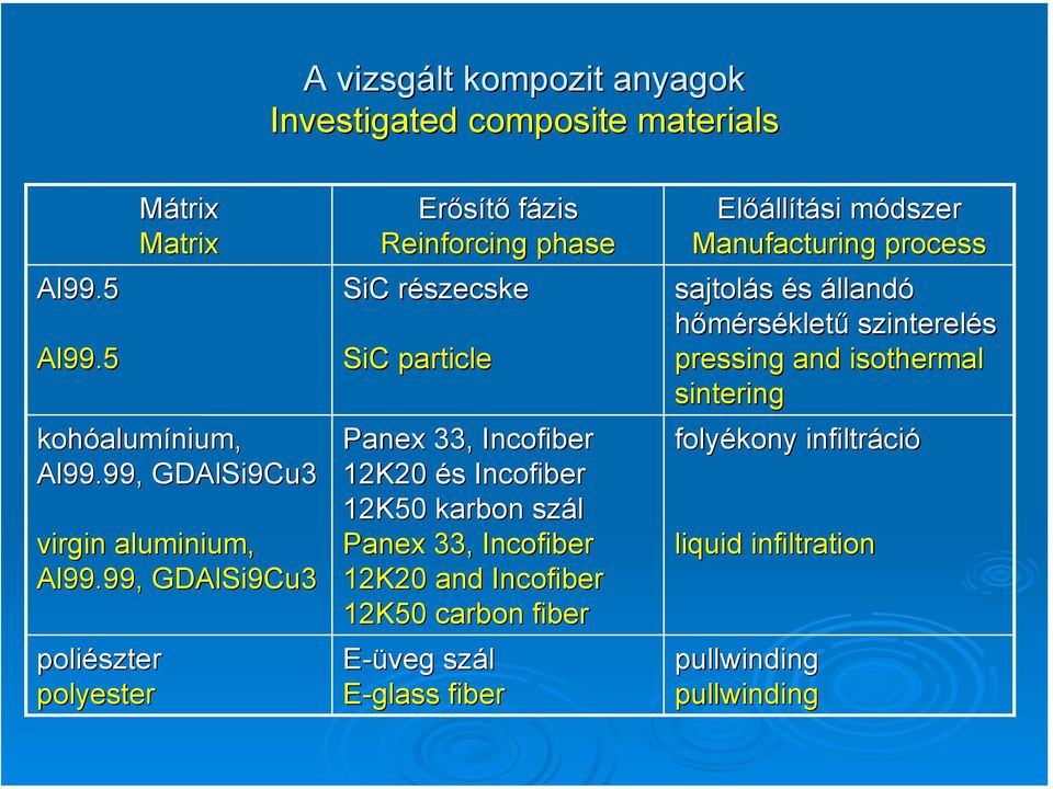 Incofiber 12K50 karbon szál Panex 33, Incofiber 12K20 and Incofiber 12K50 carbon fiber E-üveg szál E-glass fiber Előállítási módszer