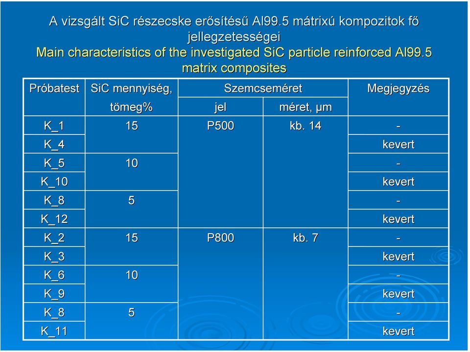 K_9 K_8 K_11 SiC mennyiség, tömeg% 15 10 5 15 10 5 jellegzetességei of the investigated SiC