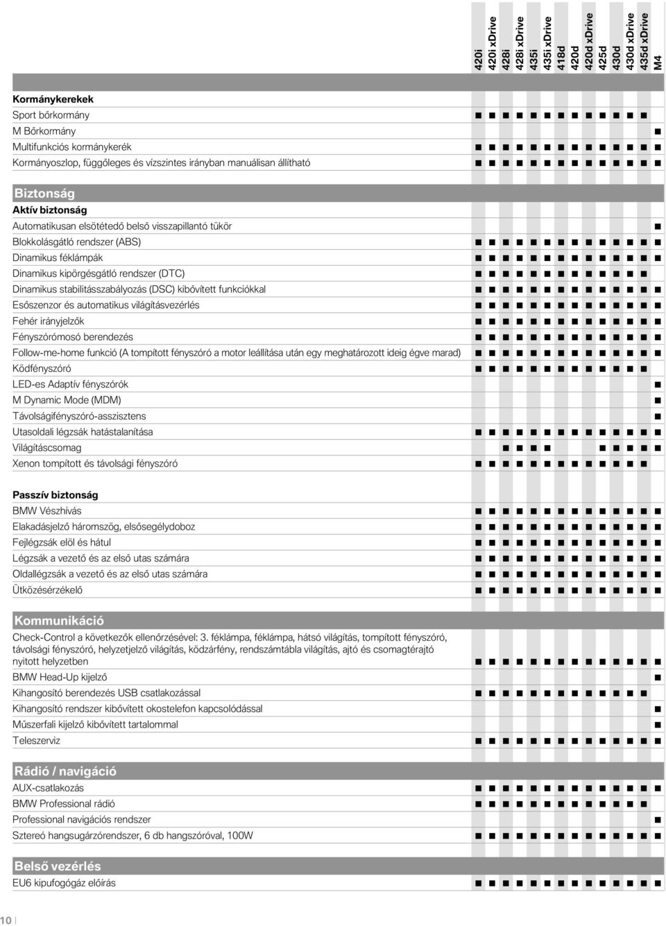 világításvezérlés Fehér irányjelzők Fényszórómsó berendezés Fllw-me-hme funkció (A tmpíttt fényszóró a mtr leállítása után egy meghatárztt ideig égve marad) Ködfényszóró LED-es Adaptív fényszórók M