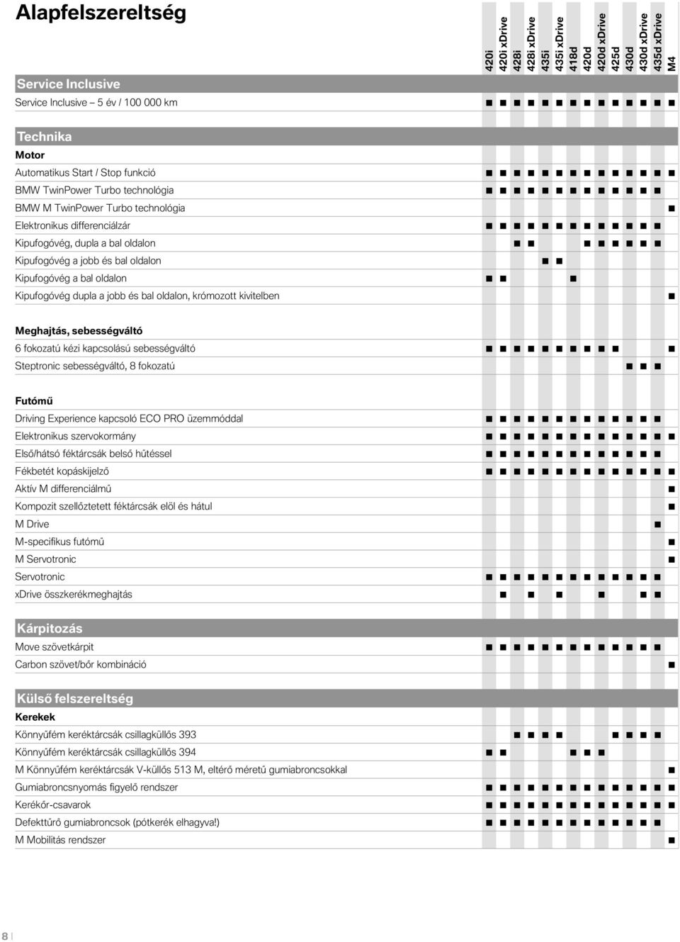 kapcslású sebességváltó Steptrnic sebességváltó, 8 fkzatú Futómű Driving Experience kapcsló ECO PRO üzemmóddal Elektrnikus szervkrmány Első/hátsó féktárcsák belső hűtéssel Fékbetét kpáskijelző Aktív