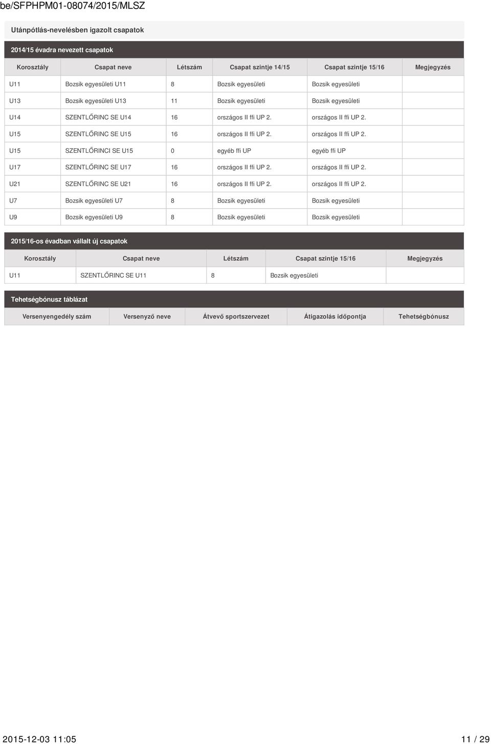 országos II ffi UP 2. U15 SZENTLŐRINCI SE U15 0 egyéb ffi UP egyéb ffi UP U17 SZENTLŐRINC SE U17 16 országos II ffi UP 2. országos II ffi UP 2. U21 SZENTLŐRINC SE U21 16 országos II ffi UP 2.