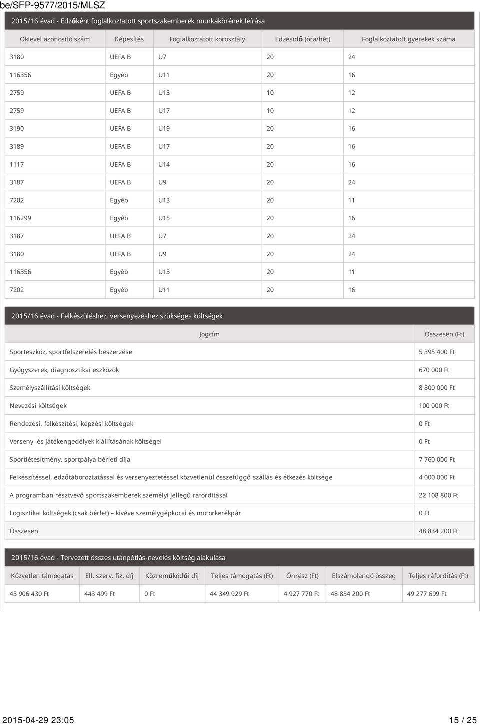 U15 20 16 3187 UEFA B U7 20 24 3180 UEFA B U9 20 24 116356 Egyéb U13 20 11 7202 Egyéb U11 20 16 2015/16 évad - Felkészüléshez, versenyezéshez szükséges költségek Jogcím Összesen (Ft) Sporteszköz,