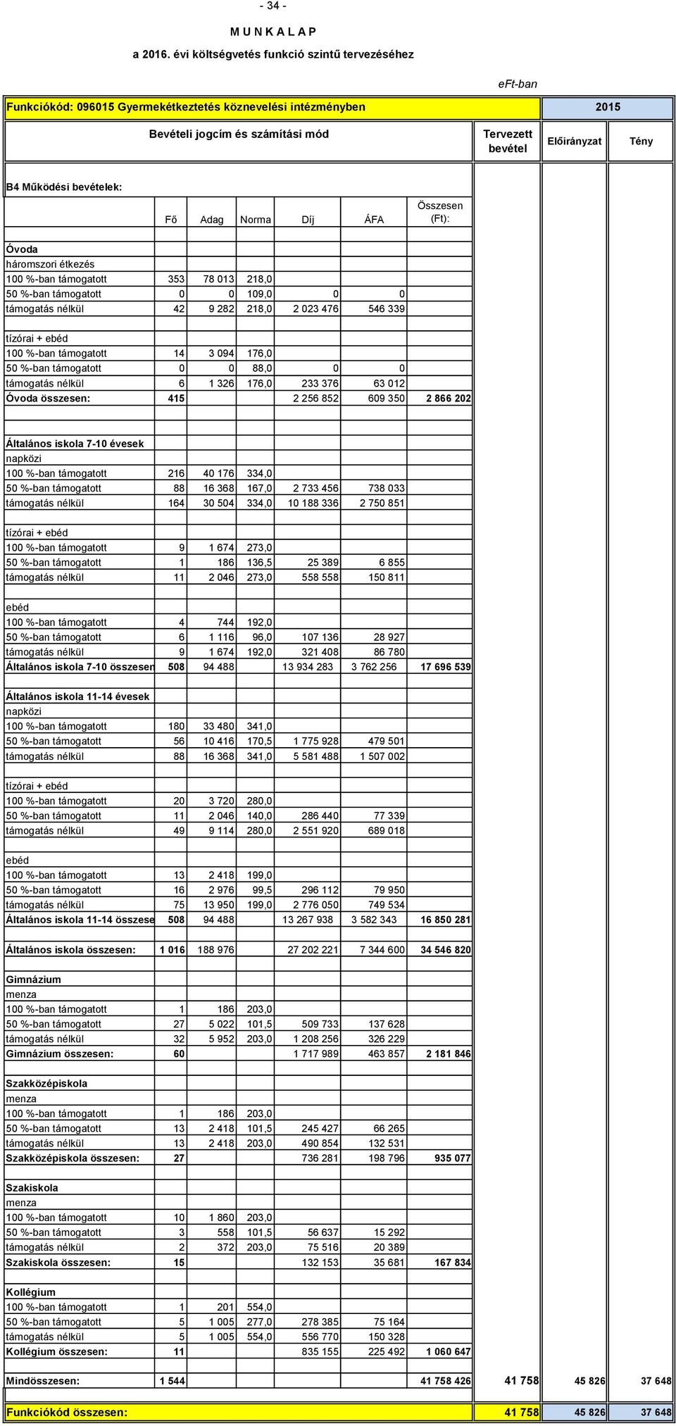 63 012 Óvoda összesen: 415 2 256 852 609 350 2 866 202 Általános iskola 7-10 évesek napközi 100 %-ban támogatott 216 40 176 334,0 50 %-ban támogatott 88 16 368 167,0 2 733 456 738 033 támogatás