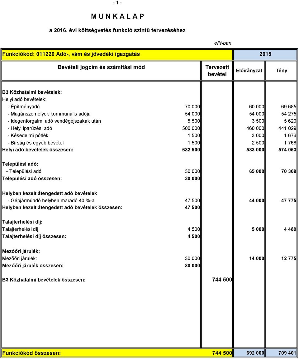 053 Települési adó: - Települési adó 30 000 65 000 70 309 Települési adó összesen: 30 000 Helyben kezelt átengedett adó ek - Gépjárműadó helyben maradó 40 %-a 47 500 44 000 47 775 Helyben kezelt