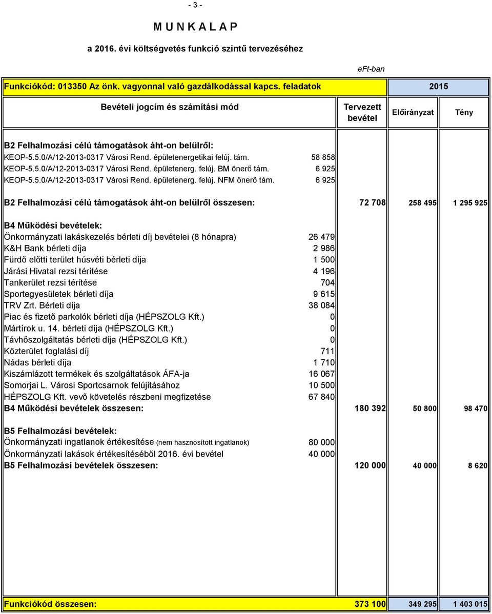 6 925 B2 Felhalmozási célú támogatások áht-on belülről összesen: 72 708 258 495 1 295 925 B4 Működési ek: Önkormányzati lakáskezelés bérleti díj ei (8 hónapra) 26 479 K&H Bank bérleti díja 2 986