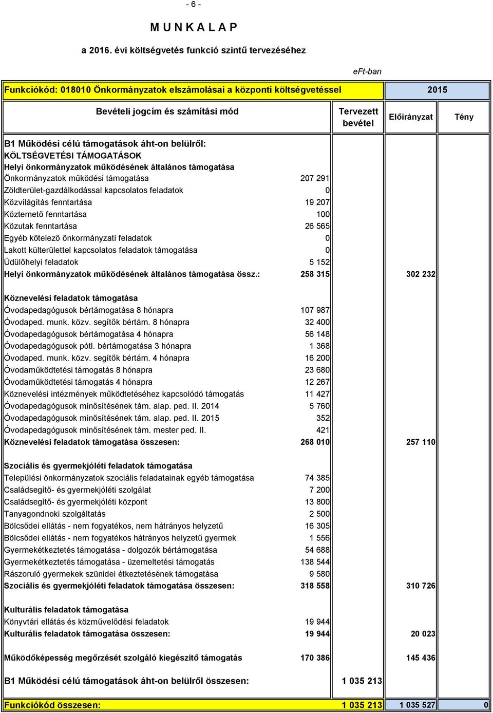 kötelező önkormányzati feladatok 0 Lakott külterülettel kapcsolatos feladatok támogatása 0 Üdülőhelyi feladatok 5 152 Helyi önkormányzatok működésének általános támogatása össz.