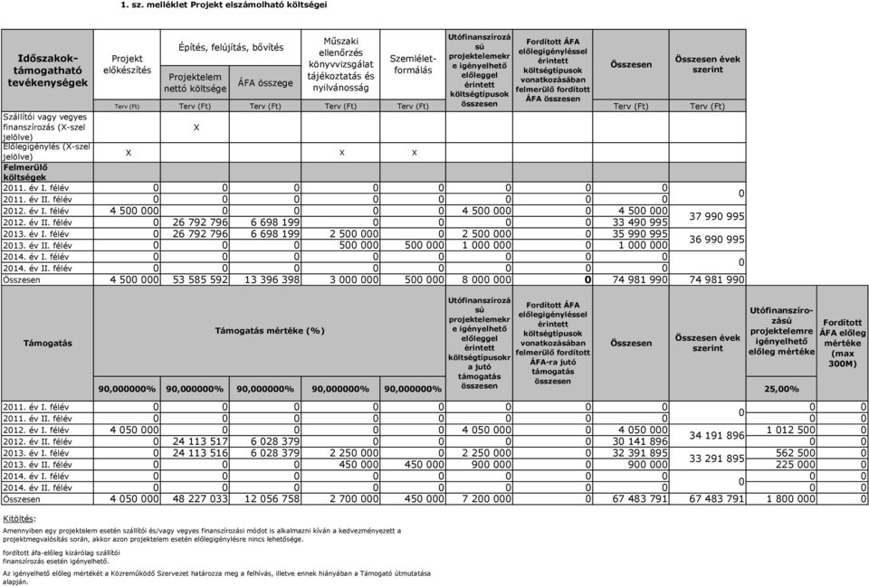 projektelemekr érintett Összesen évek könyvvizsgálat e igényelhető Összesen előkészítés Projektelem tájékoztatás és előleggel ÁFA összege vonatkozásában nettó költsége nyilvánosság érintett felmerülő