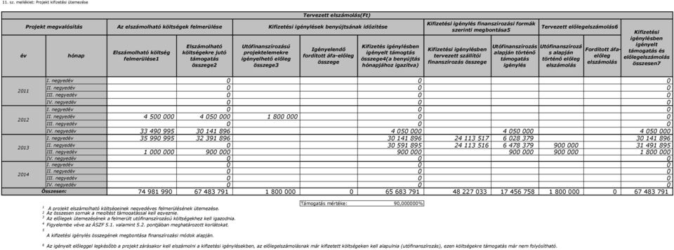 Kifizetési igénylések benyújtsának időzítése Elszámolható költség felmerülése1 Elszámolható költségekre jutó összege2 Igényelendő fordított áfa-előleg összege Kifizetés igénylésben igényelt támogtás