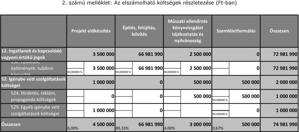 Épületek, építmények, tuljdoni hányadok 52. Igénybe vett szolgáltatások költségei 524. Hirdetés, reklám, propaganda költségek 529.