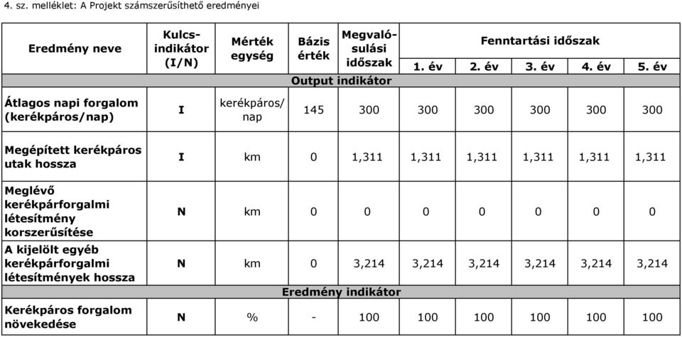 indikátor Fenntartási időszak 1. év 2. év 3. év 4. év 5.