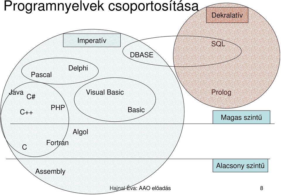 Basic Prolog C++ PHP Basic Magas szintő Algol C