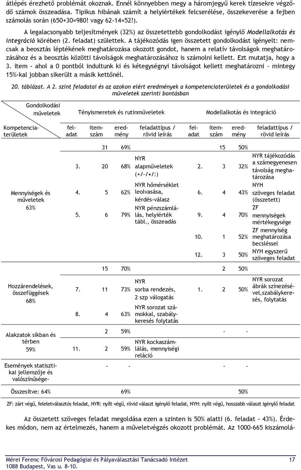 A legalacsonyabb teljesítmények (32%) az összetettebb gondolkodást igénylő Modellalkotás és integráció körében (2. feladat) születtek.