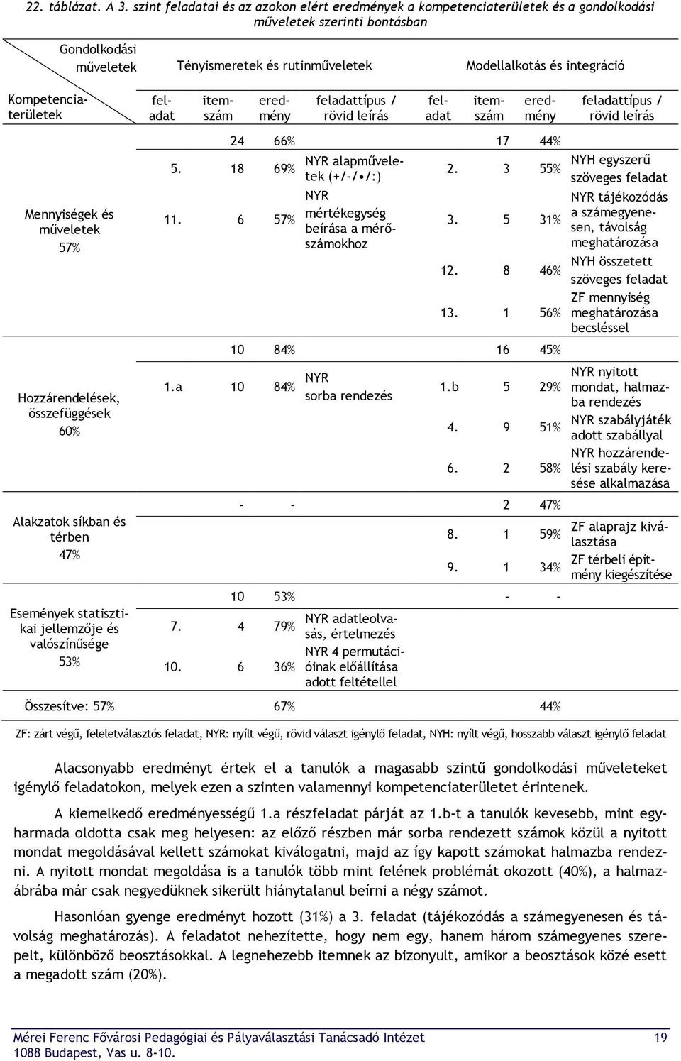 Mennyiségek és műveletek 57% Hozzárendelések, összefüggések 60% Alakzatok síkban és térben 47% Események statisztikai jellemzője és valószínűsége 53% feladattípus / rövid leírás Kompetenciaterületek