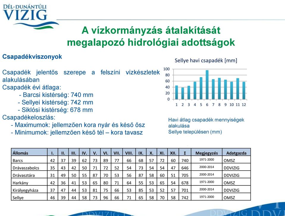 csapadék [mm] 1 2 3 4 5 6 7 8 9 10 11 12 Havi átlag csapadék mennyiségek alakulása Sellye településen (mm) Állomás I. II. III. IV. V. VI. VII. VIII. IX. X. XI. XII.