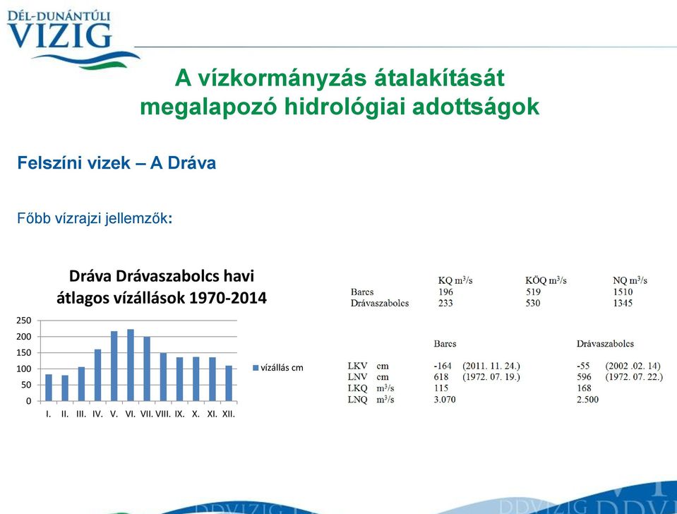 250 200 150 100 50 0 Dráva Drávaszabolcs havi átlagos