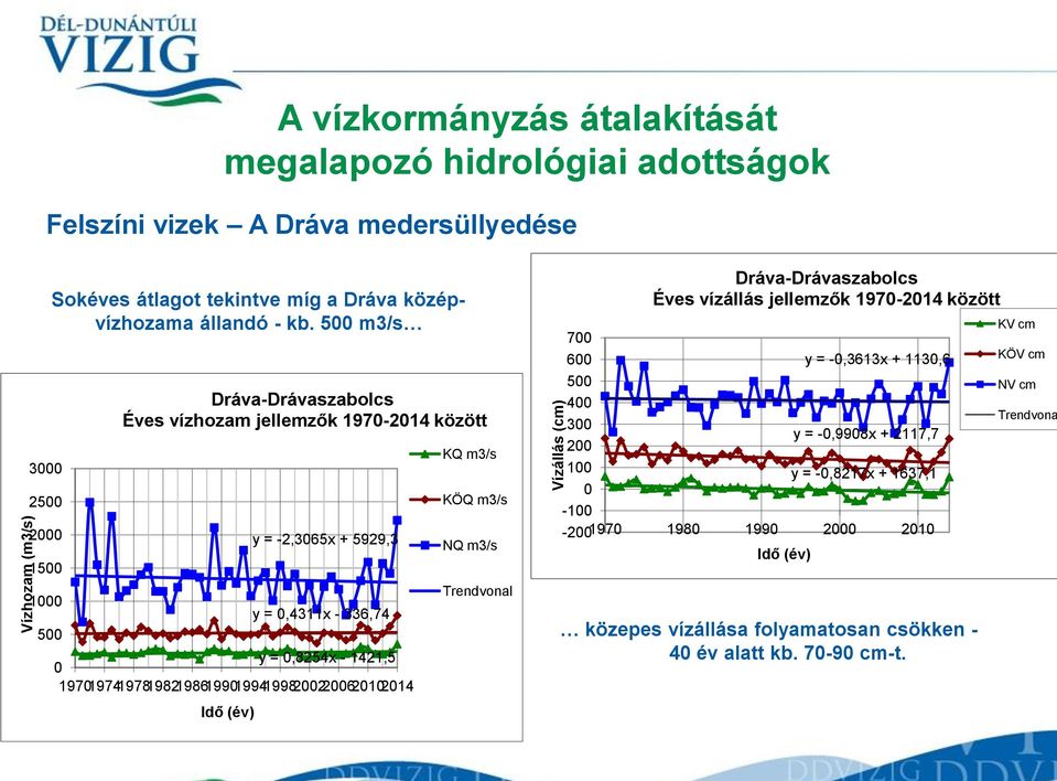 500 m3/s Dráva-Drávaszabolcs Éves vízhozam jellemzők 1970-2014 között y = -2,3065x + 5929,3 y = 0,4311x - 336,74 y = 0,8254x - 1421,5 0 197019741978198219861990199419982002200620102014 Idő