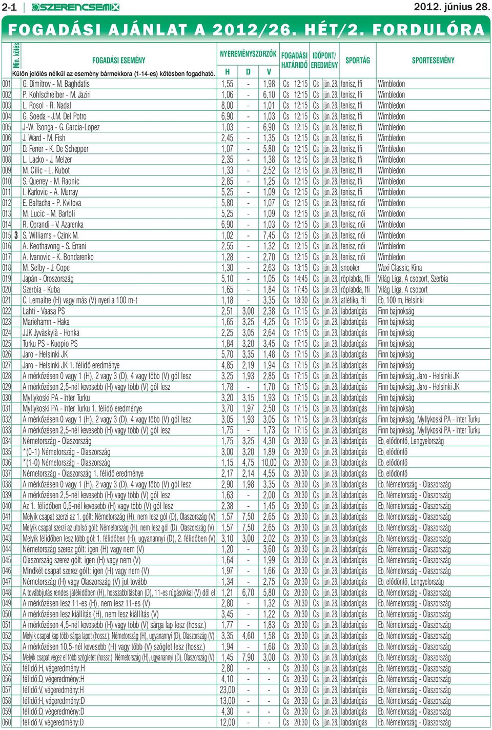 Baghdatis 1,55-1,98 Cs 12:15 Cs jún. 28. tenisz, ffi Wimbledon 002 P. Kohlschreiber - M. Jaziri 1,06-6,10 Cs 12:15 Cs jún. 28. tenisz, ffi Wimbledon 003 L. Rosol - R. Nadal 8,00-1,01 Cs 12:15 Cs jún.