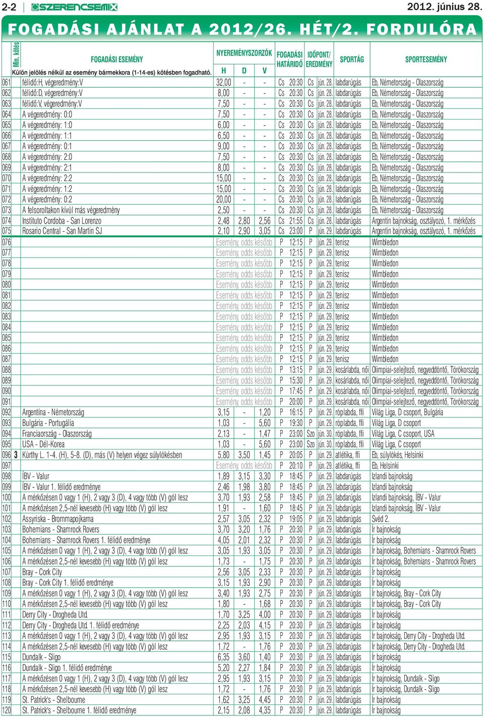 H D V SPORTÁG SPORTESEMÉNY 061 félidő:h, végeredmény:v 32,00 - - Cs 20:30 Cs jún. 28. labdarúgás Eb, Németország - Olaszország 062 félidő:d, végeredmény:v 8,00 - - Cs 20:30 Cs jún. 28. labdarúgás Eb, Németország - Olaszország 063 félidő:v, végeredmény:v 7,50 - - Cs 20:30 Cs jún.