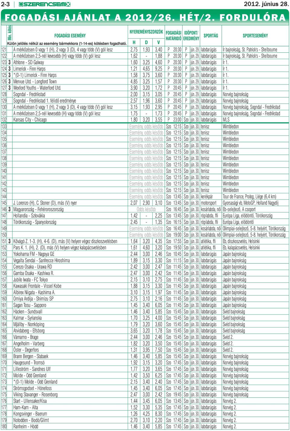 H D V SPORTÁG SPORTESEMÉNY 121 A mérkőzésen 0 vagy 1 (H), 2 vagy 3 (D), 4 vagy több (V) gól lesz 2,75 1,93 3,40 P 20:30 P jún. 29. labdarúgás Ír bajnokság, St.