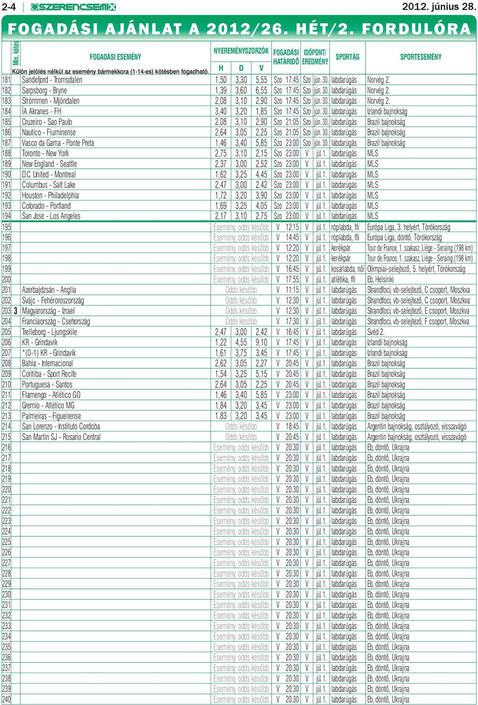 H D V 181 Sandefjord - Tromsdalen 1,50 3,30 5,55 Szo 17:45 Szo jún. 30. labdarúgás Norvég 2. 182 Sarpsborg - Bryne 1,39 3,60 6,55 Szo 17:45 Szo jún. 30. labdarúgás Norvég 2. 183 Strömmen - Mjöndalen 2,08 3,10 2,90 Szo 17:45 Szo jún.