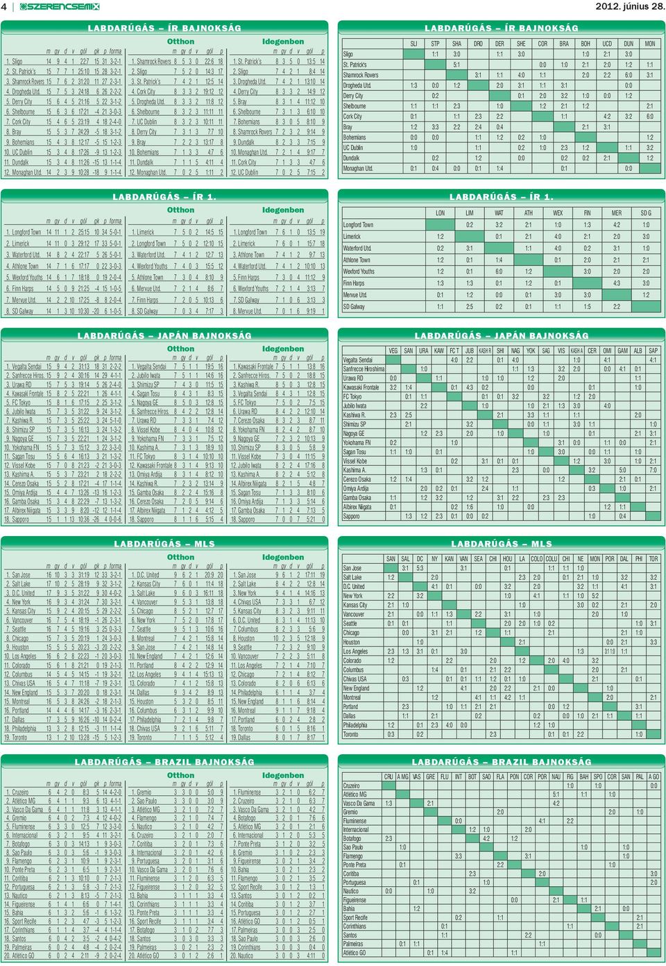 Cork City 8 3 3 2 19:12 12 4. Derry City 8 3 3 2 14:9 12 5. Derry City 15 6 4 5 21:16 5 22 3-1-2 5. Drogheda Utd. 8 3 3 2 11:8 12 5. Bray 8 3 1 4 11:12 10 6. Shelbourne 15 6 3 6 17:21-4 21 3-0-3 6.