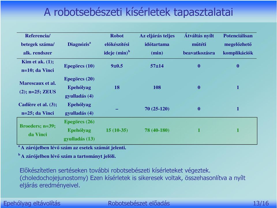 (1); n=10; da Vinci Epegörcs (10) 9±0.5 57±14 0 0 Epegörcs (20) Marescaux et al. Epehólyag (2); n=25; ZEUS gyulladás (4) 18 108 0 1 Cadière et al.