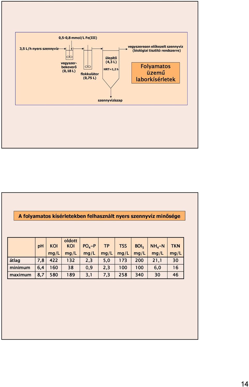 szennyvíziszap A folyamatos kísérletekben felhasznált nyers szennyvíz minősége oldott ph KOI KOI PO 4 -P TP TSS BOI 5