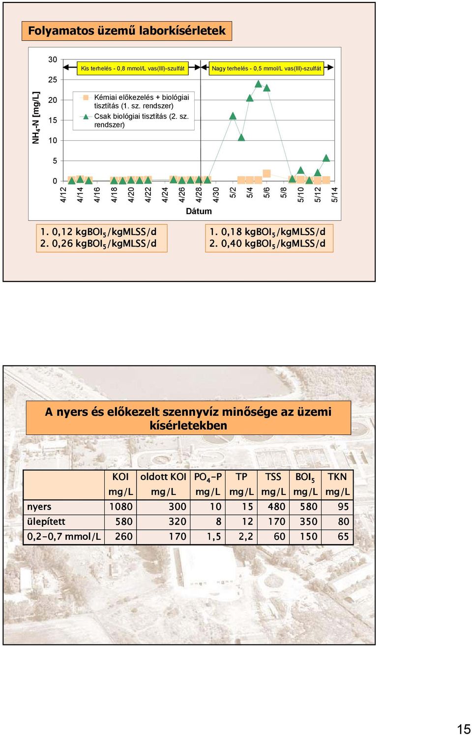 0,12 kgboi 5 /kgmlss/d 2. 0,26 kgboi 5 /kgmlss/d 1. 0,18 kgboi 5 /kgmlss/d 2.