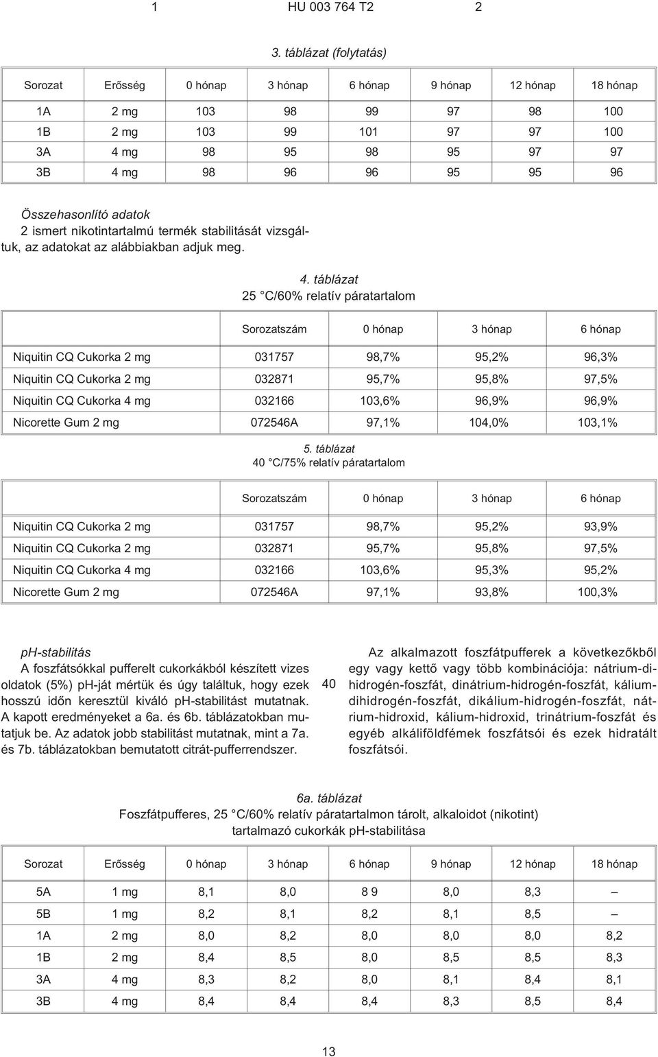 táblázat 2 C/60% relatív páratartalom Sorozatszám 0 hónap 3 hónap 6 hónap Niquitin CQ Cukorka 2 mg 03177 98,7% 9,2% 96,3% Niquitin CQ Cukorka 2 mg 032871 9,7% 9,8% 97,% Niquitin CQ Cukorka 4 mg