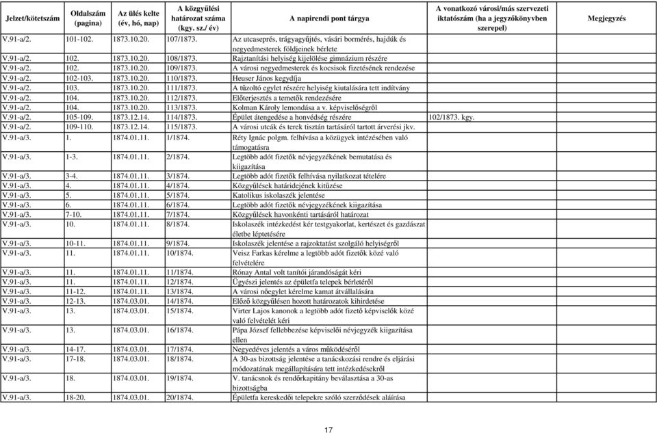 Heuser János kegydíja V.91-a/2. 103. 1873.10.20. 111/1873. A tűzoltó egylet részére helyiség kiutalására tett indítvány V.91-a/2. 104. 1873.10.20. 112/1873. Előterjesztés a temetők rendezésére V.